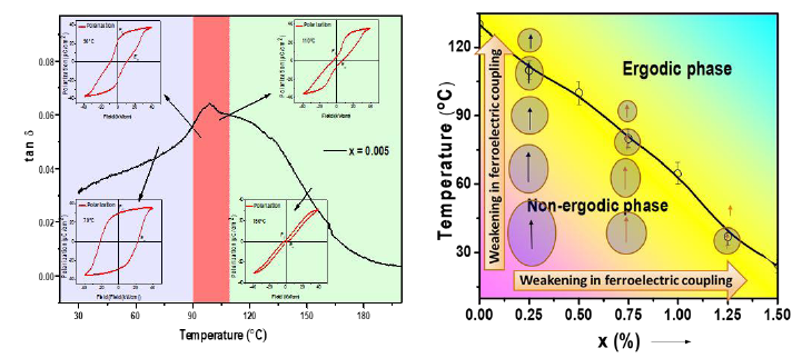 Fig. 4 A correlation between piezoelectric and dielectric   response with depolarization temperature of  (Na0.41K0.09Bi0.50)1-x/2(Ti1-xNbx)O3