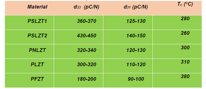Table-1 : Piezoelectric strain coefficient and Curie temperature for few PZT based piezo-electrics