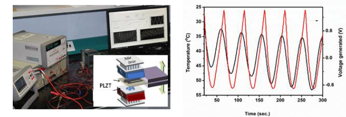 Fig. 5 Energy Harvesting for PZT based ceramics