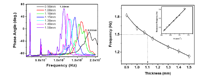 Fig. 6 Variation of thickness mode resonance frequency of PZT based ceramic with thickness