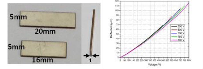 Fig. 8 PZT based ceramic tested for unimorph actuator at RRCAT
