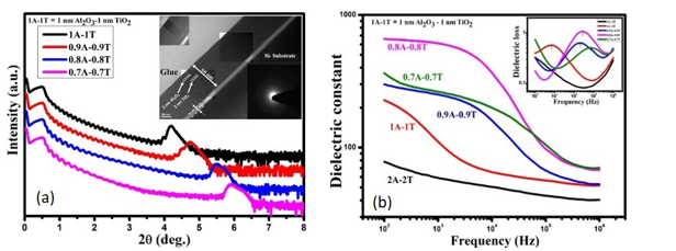 (a) Measured XRR spectra for ATA NLs, inset shows TEM micrograph of 0.8A-0.8T NL, (b) dielectric constant of ATA NLS with frequency, inset shows loss as a function of frequency.
