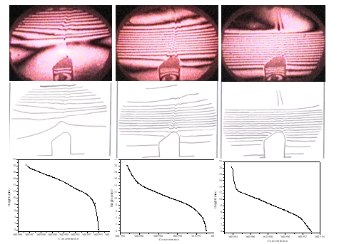 Imaging and quantifying concentration gradient around KDP crystal grown by platform geometry. The top row shows time lapsed images of the concentration gradient around the growing crystal, the middle row shows the processed interferograms after the fringe thinning algorithm, and the bottom rom shows the concentration profile in the vertical direction.