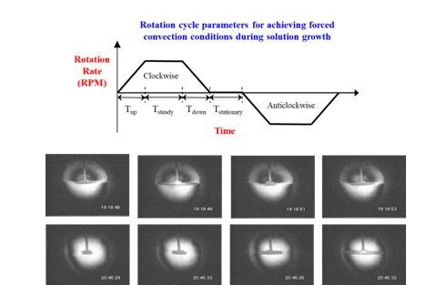 Mach-Zehnder interferometric imaging for optimizing the forced convection parameters and quantifying it through Reynolds number during crystal  growth from solution  [Opt. Las. Engg.  49 (2011) 915-923]