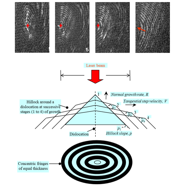 Michelson interferometric imaging showing the dislocation mediated spiral growth mechanism on (101) facet of KDP crystal. The movement of dislocation hillock as a function of supersaturation is observed in time lapsed interferograms. The growth kinetic parameters such as normal growth rate, tangential step velocity and hillock slope are calculated from the interferograms, as shown in the schematic above. [Phase Transitions 83 (9) (2010) 714-727]