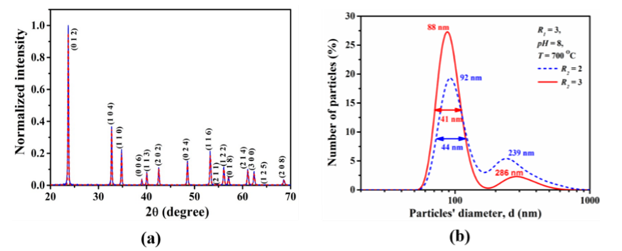 (a) XRD pattern of Lithium Niobate powders, (b) Lithium Niobate particle size distribution using Dynamic Light Scattering technique