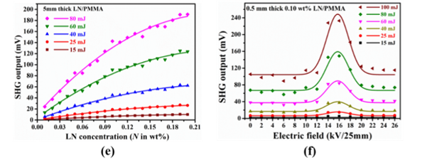 (e) SHG output as a function of LN nanoparticle concentration in LN/PMMA, (f) SHG output as a function of the poling field
