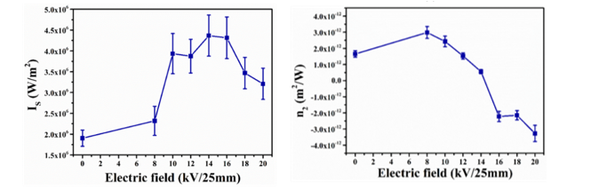 (g) Nonlinear optical properties of the nanocomposites showing saturable intensity (IS) and nonlinear refractive index (n2) of LN/PMMA nanocomposites
[Applied Physics A 126 (2020) 611 (1-8); Applied Physics B 127 (2021) 29 (1-10); Bull. Mater. Sci. (2024) 47:77 (1-11)]
