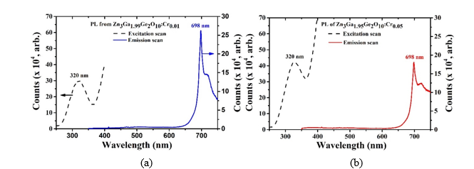 (a) The PL spectra obtained from emission and excitation scan in case of Zn3Ga1.99Ge2O10:Cr0.01, (b) the PL spectra obtained from emission and excitation scan in case of  Zn3Ga1.95Ge2O10:Cr0.05,
