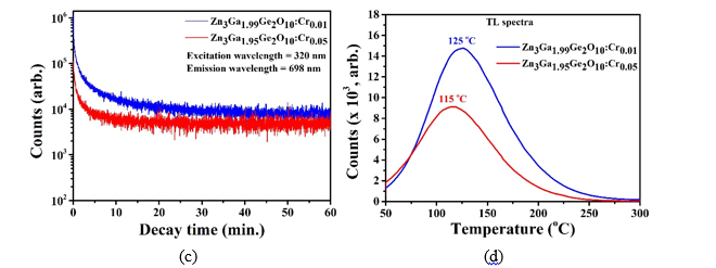(c) The kinetic scan for PL at 698 nm wavelength for both the samples and (d) TL spectra obtained for both the samples
