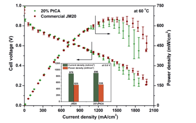 Fig 1 Steady State Performance data of PEMFC