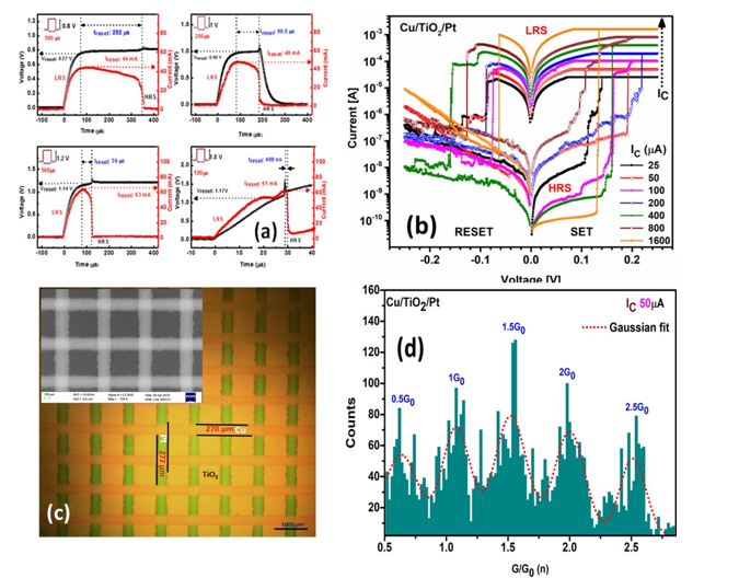 (a) Decrease in RESET switching speed of Au/TiO2/Pt ReRAM devices on increasing RESET voltage, (b) bipolar resistance switching, (c) optical and SEM (inset) image, and (d) quantized conductance of Cu/TiO2/Pt ReRAM devices
