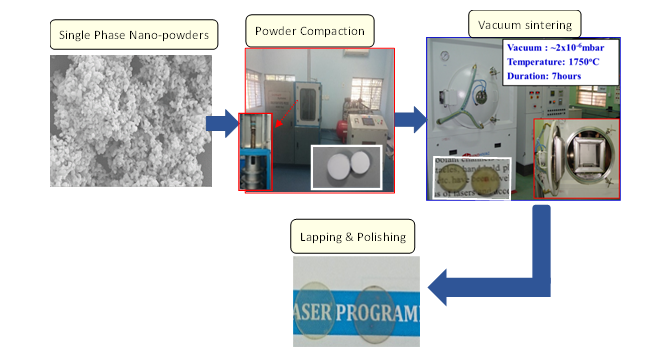 Fig. 1 Journey for Transparent YAG ceramic