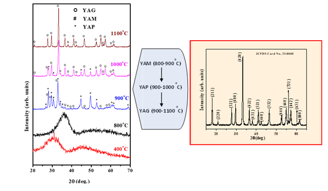 Fig. 2   Phase formation sequence of YAG based ceramics prepared by co-precipitation method