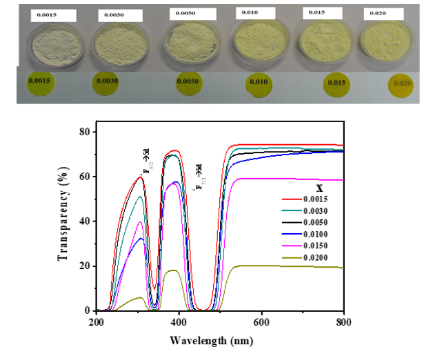 Fig. 5 Fabrication of cerium doped YAG i.e. (Y1-xCex)3Al5O12 transparent ceramics