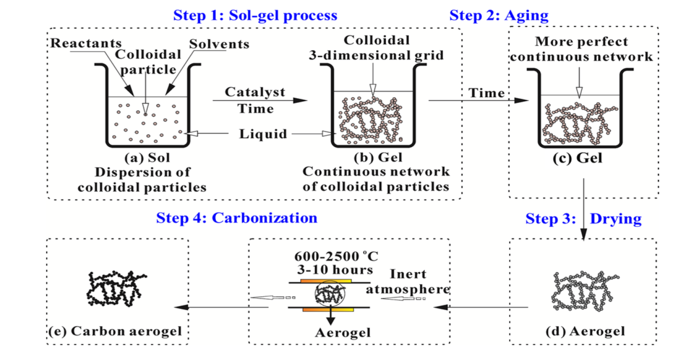 Fig 1. Steps for synthesis of Carbon aerogel. The R-F gel is dried by either CPD or drying and pyrolysed to make carbon aerogel