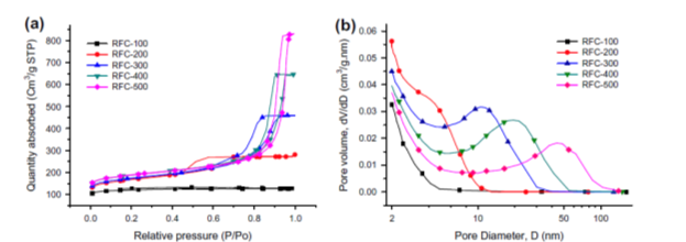Fig 4. Adsorption Isotherm and Pore size distribution of CA with varying R/C ratio