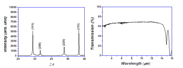 XRD and UV-Vis-IR transmission of the ZnS samples
