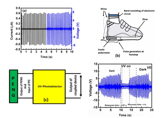 Figure 1: (a) Output characteristics of ZnO:PVDF piezoelectric nanogenerator (b) Schematic of integration of ZnO:PVDF piezoelectric nanogenerator as insole pedometer sensor (c) coupling of  ZnO:PVDF piezoelectric nanogenerator (PENG) with UV photodetector for self-powered UV sensing (d) Transient output of self-powered UV sensor.